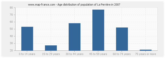 Age distribution of population of La Perrière in 2007